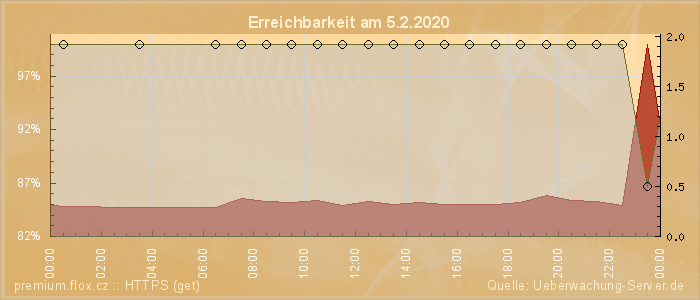 Grafik der Erreichbarkeit