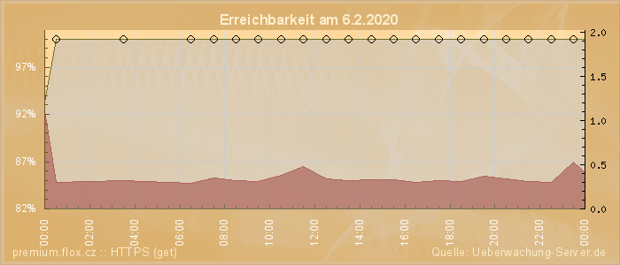 Grafik der Erreichbarkeit