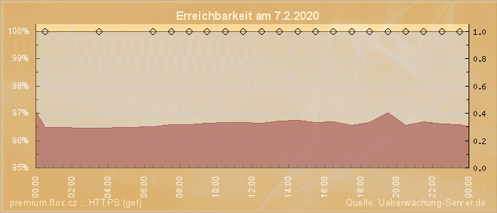 Grafik der Erreichbarkeit