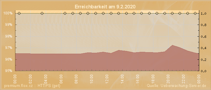 Grafik der Erreichbarkeit