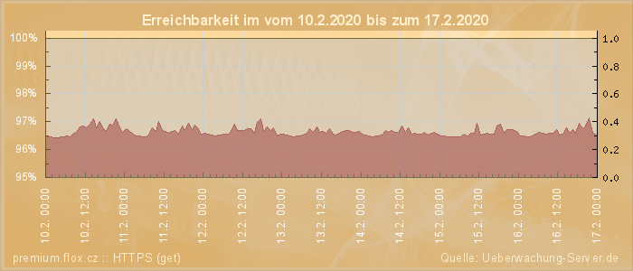 Grafik der Erreichbarkeit