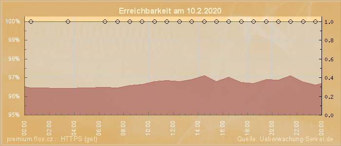 Grafik der Erreichbarkeit