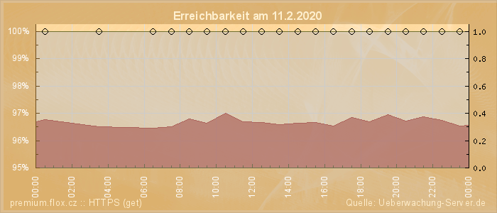 Grafik der Erreichbarkeit