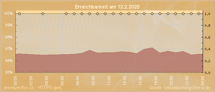 Grafik der Erreichbarkeit