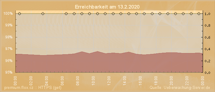 Grafik der Erreichbarkeit