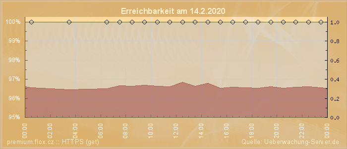 Grafik der Erreichbarkeit