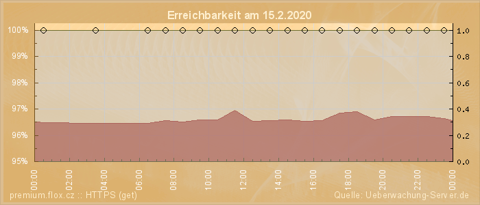 Grafik der Erreichbarkeit