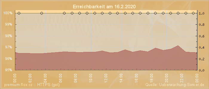 Grafik der Erreichbarkeit