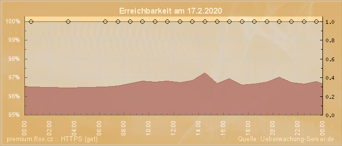 Grafik der Erreichbarkeit