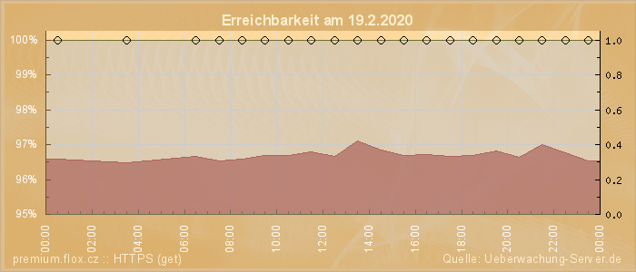 Grafik der Erreichbarkeit