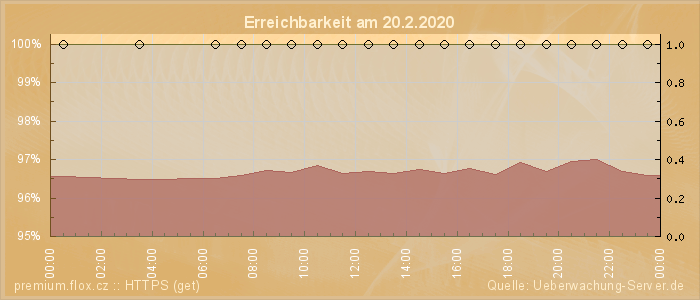 Grafik der Erreichbarkeit