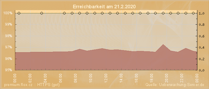 Grafik der Erreichbarkeit