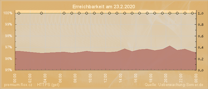 Grafik der Erreichbarkeit