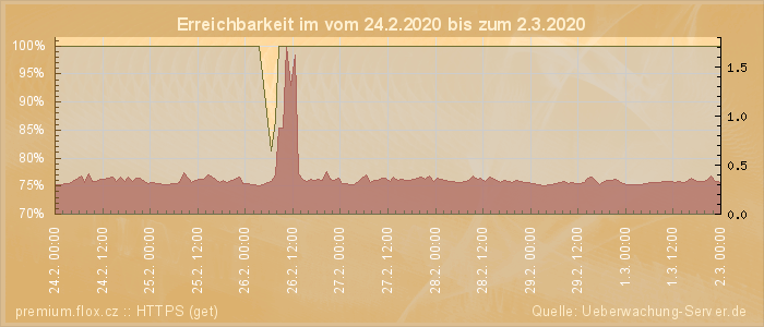 Grafik der Erreichbarkeit