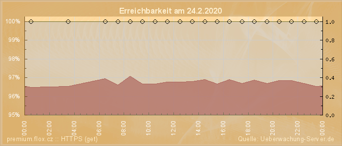 Grafik der Erreichbarkeit