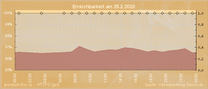 Grafik der Erreichbarkeit