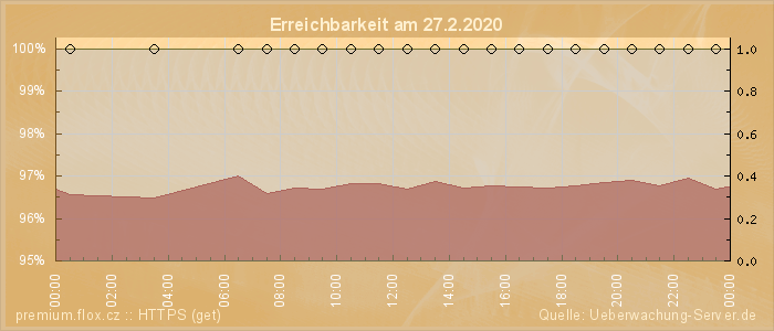 Grafik der Erreichbarkeit