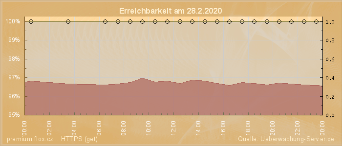 Grafik der Erreichbarkeit