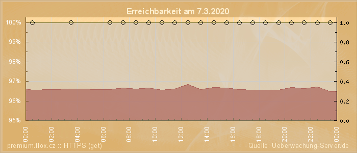 Grafik der Erreichbarkeit