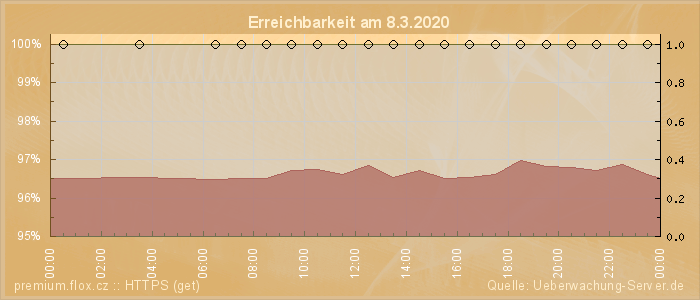 Grafik der Erreichbarkeit