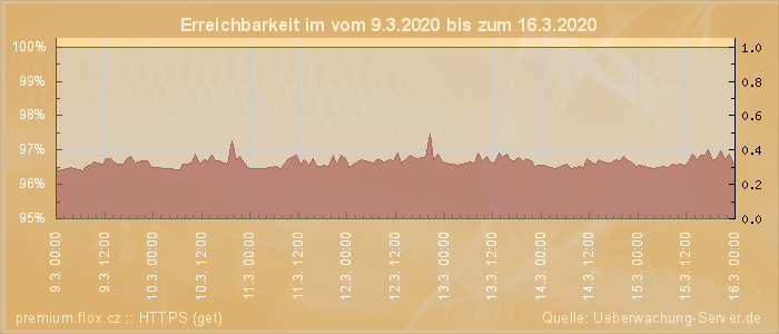 Grafik der Erreichbarkeit