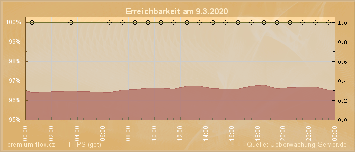 Grafik der Erreichbarkeit