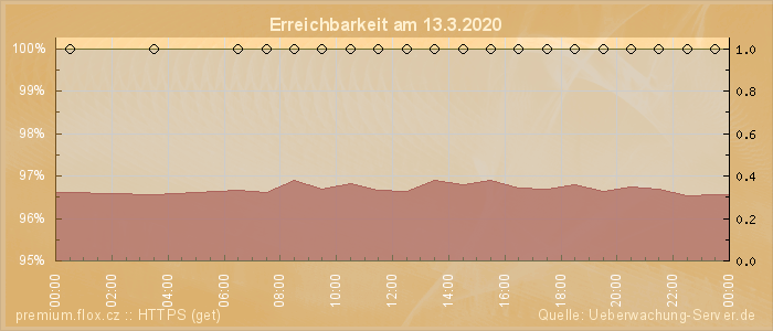 Grafik der Erreichbarkeit