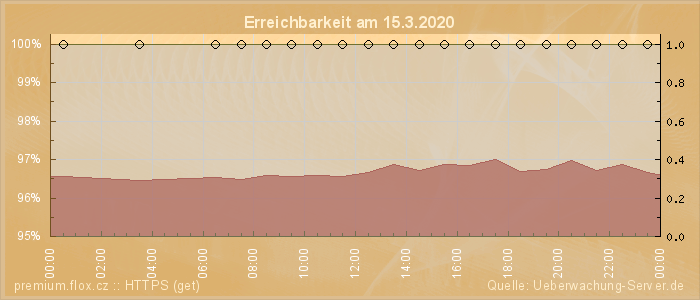 Grafik der Erreichbarkeit