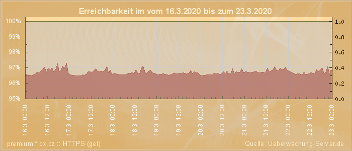 Grafik der Erreichbarkeit