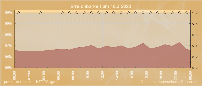 Grafik der Erreichbarkeit