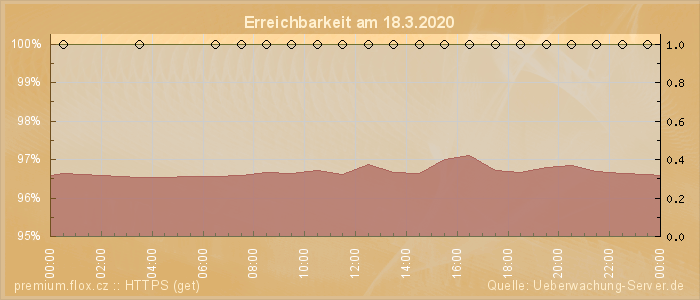 Grafik der Erreichbarkeit