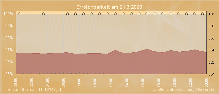 Grafik der Erreichbarkeit