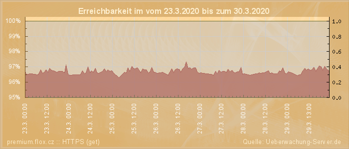 Grafik der Erreichbarkeit