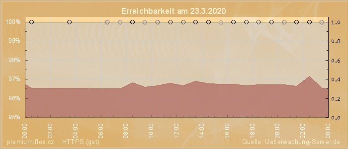 Grafik der Erreichbarkeit