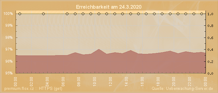 Grafik der Erreichbarkeit