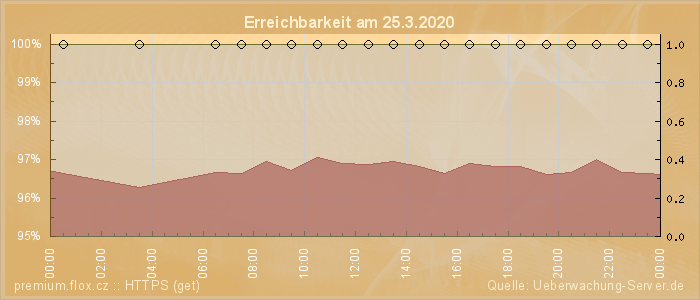 Grafik der Erreichbarkeit