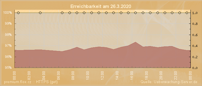 Grafik der Erreichbarkeit