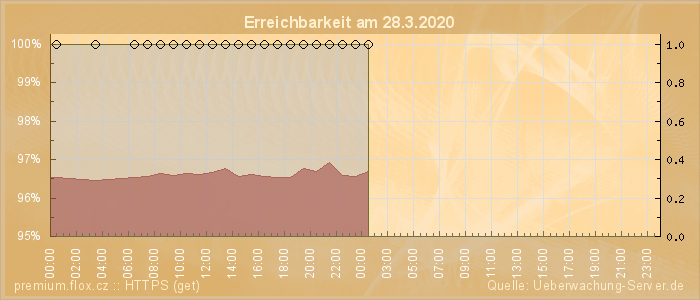 Grafik der Erreichbarkeit