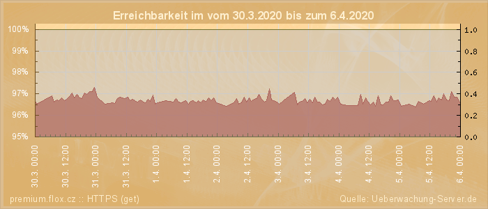 Grafik der Erreichbarkeit