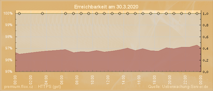 Grafik der Erreichbarkeit