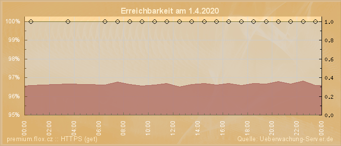 Grafik der Erreichbarkeit