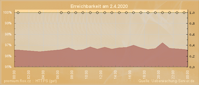 Grafik der Erreichbarkeit