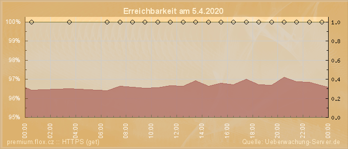 Grafik der Erreichbarkeit