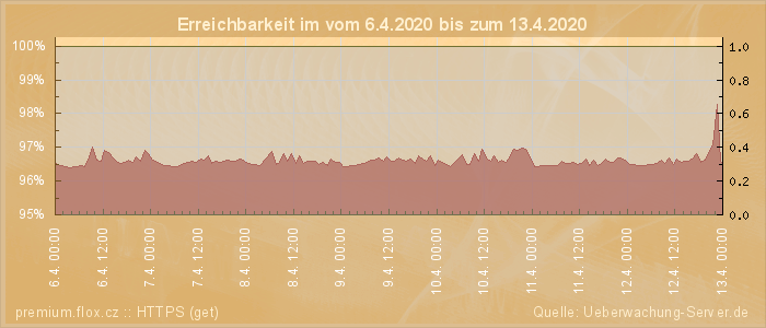 Grafik der Erreichbarkeit