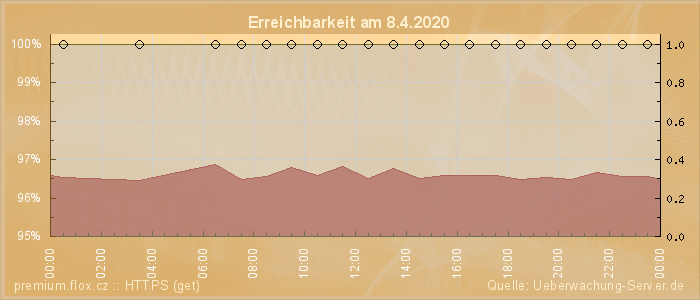 Grafik der Erreichbarkeit