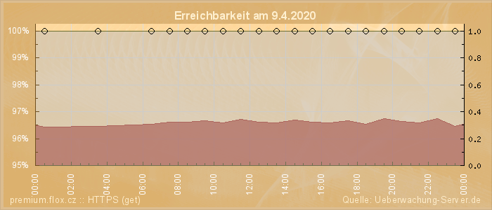 Grafik der Erreichbarkeit