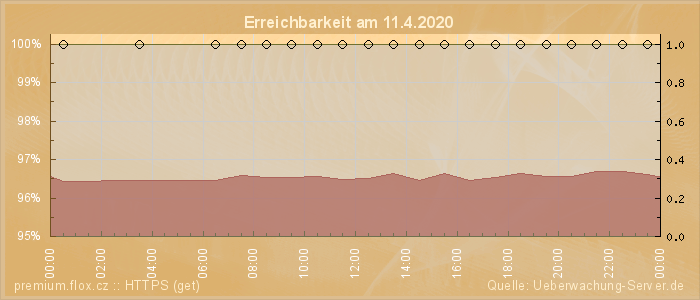 Grafik der Erreichbarkeit