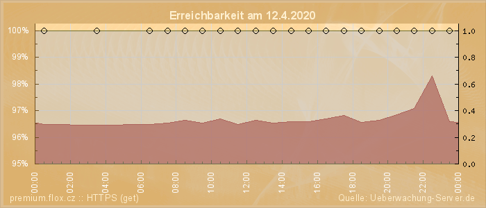 Grafik der Erreichbarkeit