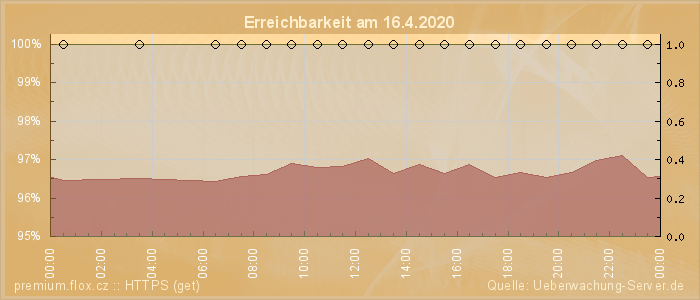 Grafik der Erreichbarkeit