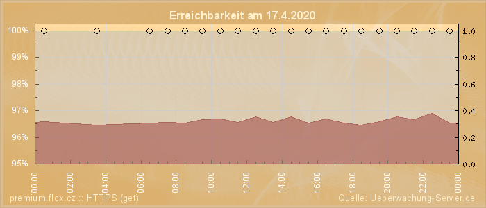 Grafik der Erreichbarkeit